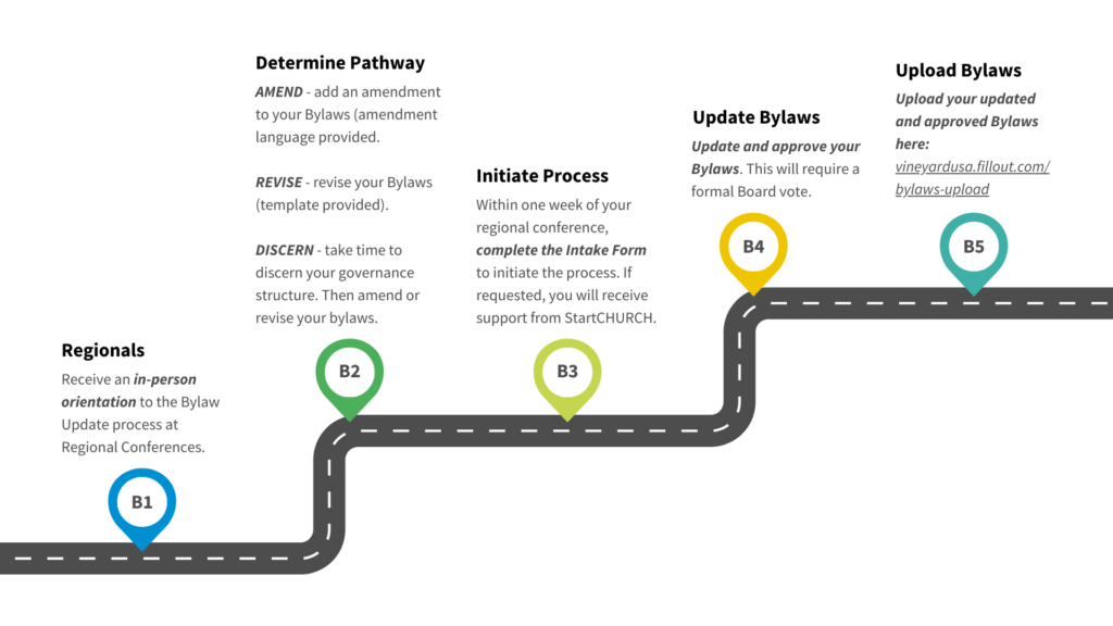 Roadmap of Bylaws Update process